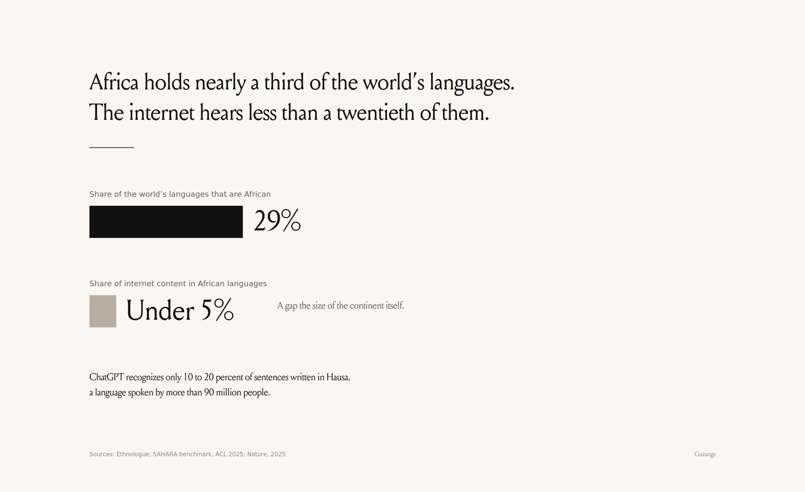Bar chart showing Africa accounts for 29 percent of the world's languages but under 5 percent of internet content, with a note that ChatGPT recognizes only 10 to 20 percent of sentences written in Hausa.