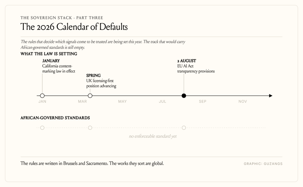 The Index Is the Institution 2 Chart of the 2026 calendar of AI content-provenance and transparency standard-setting laid against a still-empty African-governed track.