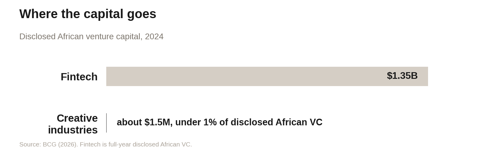 Disclosed African venture capital, 2024: fintech versus creative industries
