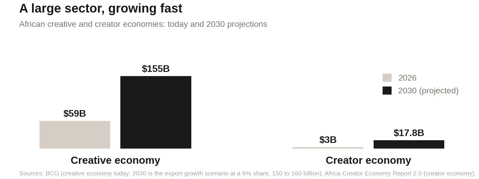 African creative and creator economies, today and 2030 projections