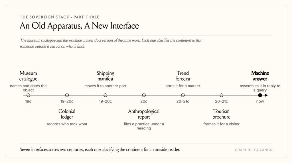 The Index Is the Institution 1 Infographic of seven interfaces across two centuries, from museum catalogue to AI answer engine, each classifying African culture for an outside reader.