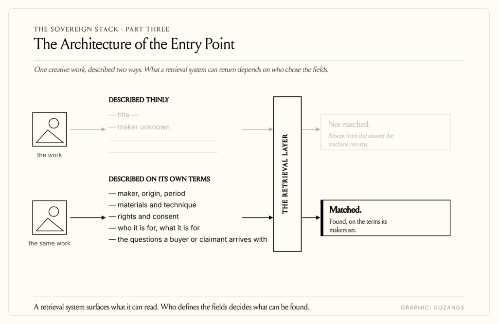 The Index Is the Institution 6 Diagram titled The Architecture of the Entry Point showing the same African creative work described two ways to the same AI retrieval system.