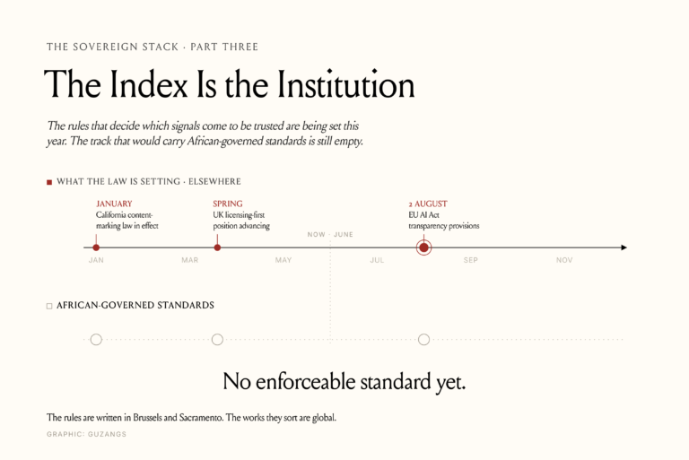 Designed hero graphic for The Sovereign Stack Part Three, "The Index Is the Institution," showing a 2026 timeline of AI content and provenance laws being set elsewhere — California's content-marking law, the UK's licensing-first position, and the EU AI Act on 2 August — against an empty African-governed standards track marked "No enforceable standard yet."