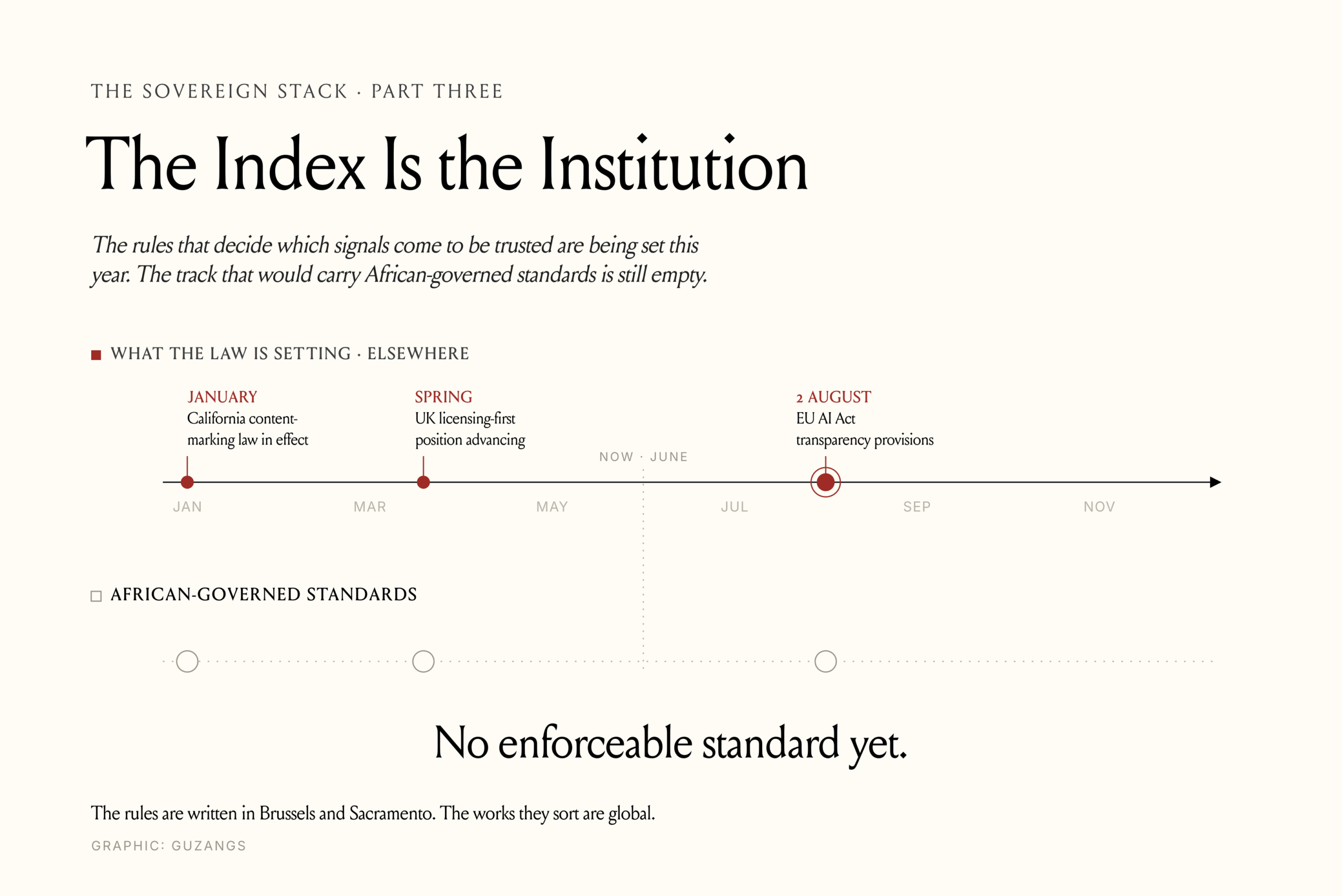 The Index Is the Institution 9 Designed hero graphic for The Sovereign Stack Part Three, "The Index Is the Institution," showing a 2026 timeline of AI content and provenance laws being set elsewhere — California's content-marking law, the UK's licensing-first position, and the EU AI Act on 2 August — against an empty African-governed standards track marked "No enforceable standard yet."