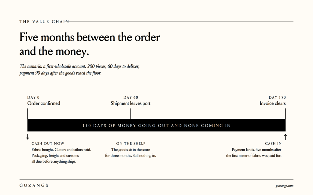 The Money Is the Wrong Shape 1 Guzangs infographic titled “The Value Chain: Five months between the order and the money,” tracing a wholesale order from cash paid out on day 0 to the invoice clearing on day 150.