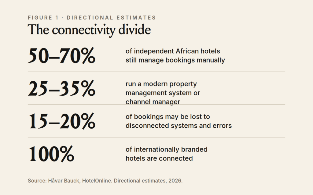 Figure 1: a chart illustrating the connectivity divide between independent and internationally branded African hotels