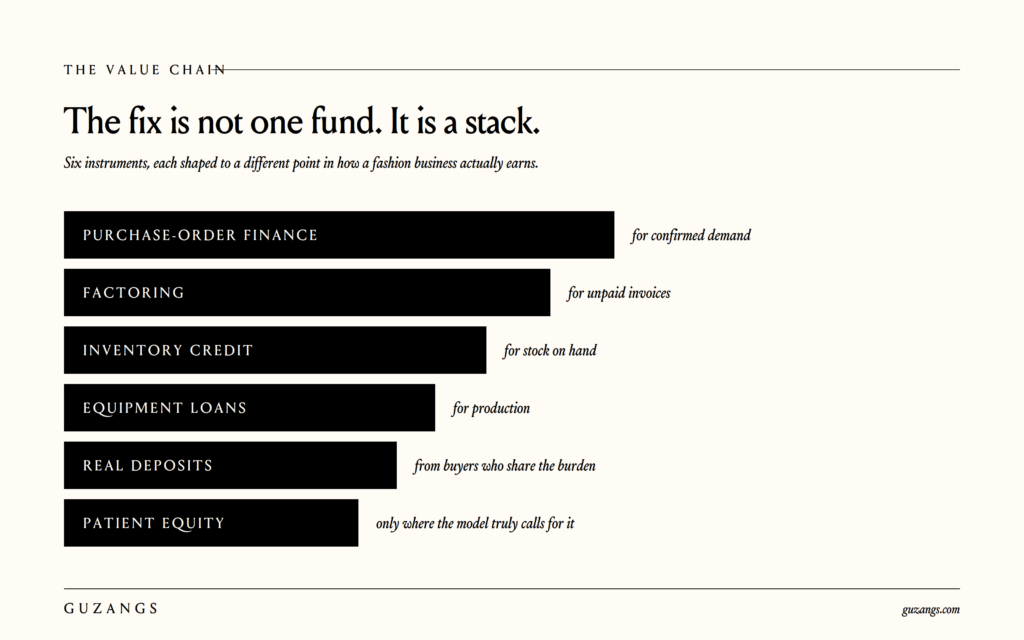 The Money Is the Wrong Shape 4 Guzangs infographic titled "The fix is not one fund. It is a stack," listing six financing instruments: purchase-order finance, factoring, inventory credit, equipment loans, real deposits and patient equity.