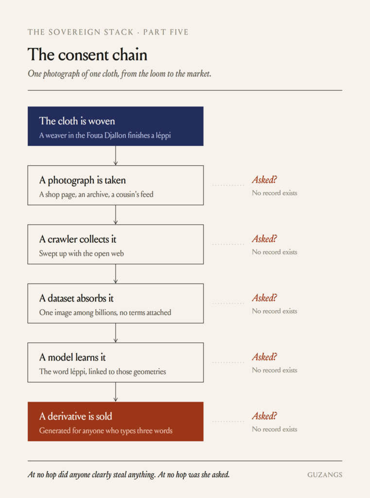 The Record Is the Asset 1 Six steps from a woven léppi to a sold AI-generated derivative; at each step, the question “Asked?” goes unanswered because no machine-readable permission record travels with the image.