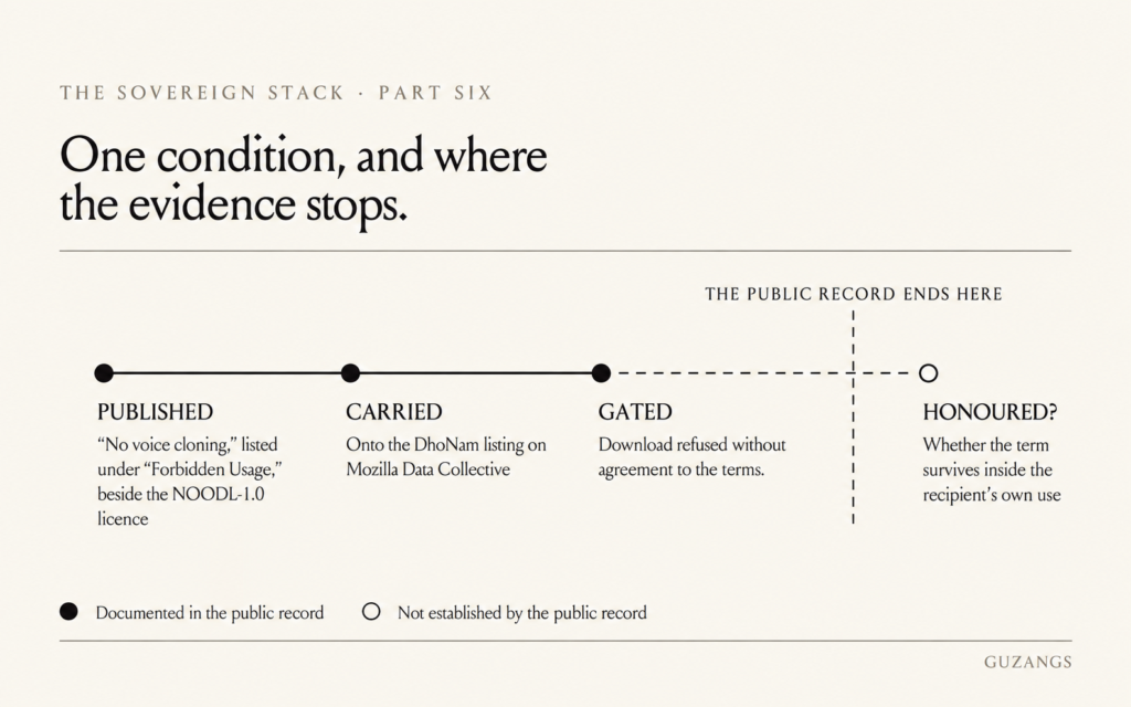 Diagram tracing DhoNam's no-voice-cloning condition from publication to the Mozilla Data Collective listing and download agreement; whether recipients honour it is not established by the public record.