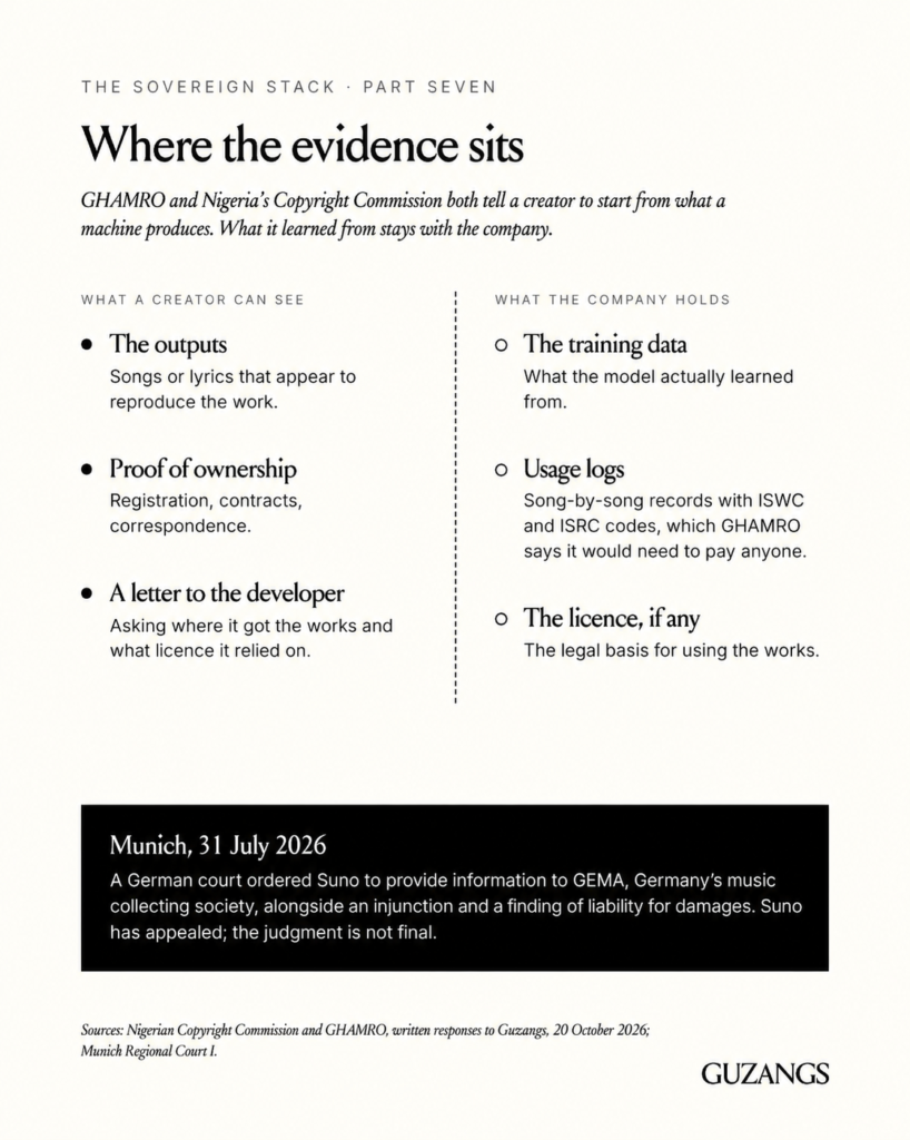 Diagram comparing evidence available to creators with AI training records held by companies, with the GEMA–Suno judgment noted as under appeal.